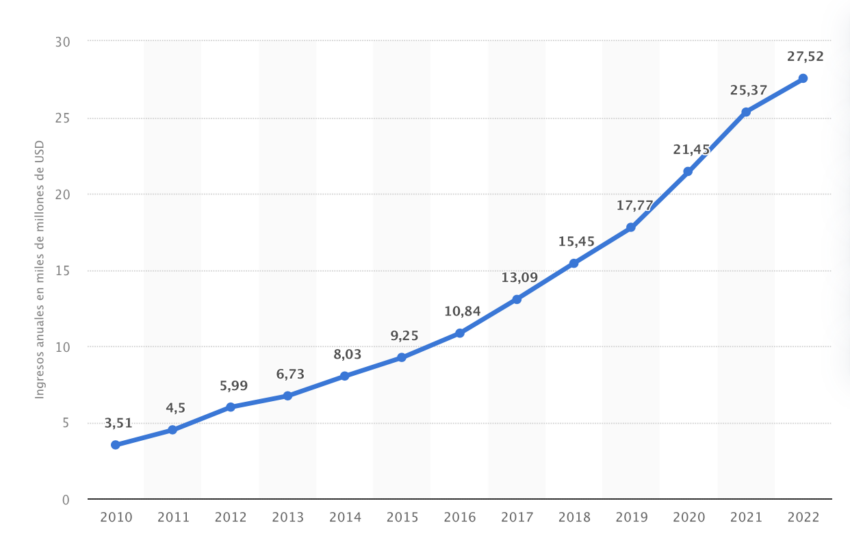 Evolución de los ingresos anuales de PayPal desde 2010 a 2022. 