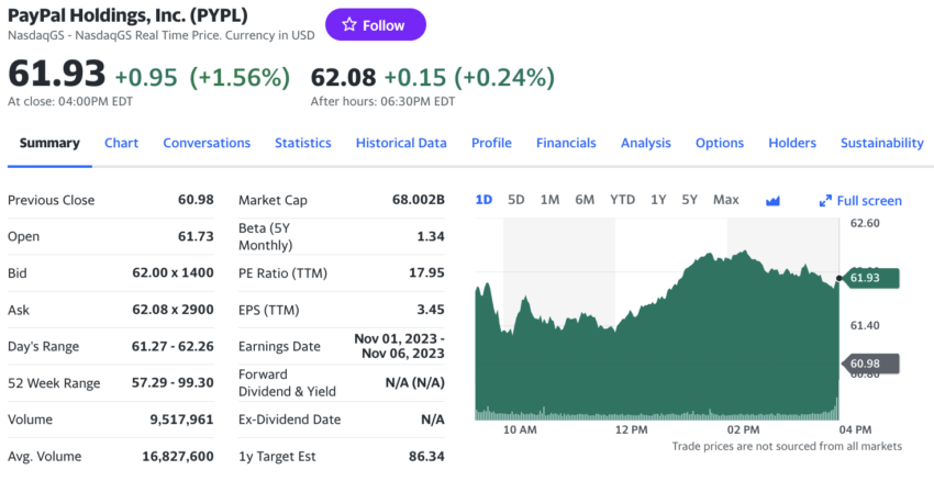 El precio actual de las acciones de PayPal es de 61 dólares, 20 dólares menos que en septiembre de 2022. 