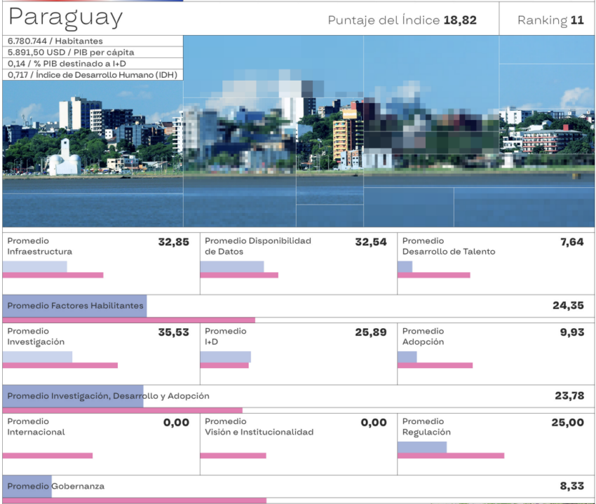 Paraguay obtuvo los puntajes más bajos en la región, mientras que Chile es el más óptimo para acelerar adopción de la IA.