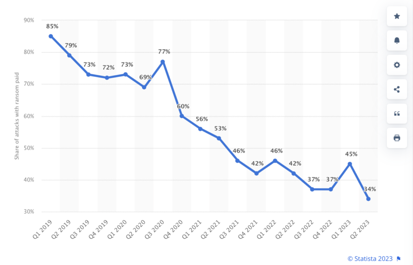 Proporción trimestral de hacks de ransomware en todo el mundo que resultaron en el pago de un rescate entre 2019 y 2023.