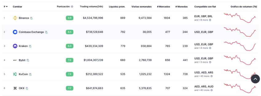 Lemon Cash no está entre los principales exchanges de criptomonedas del mundo.