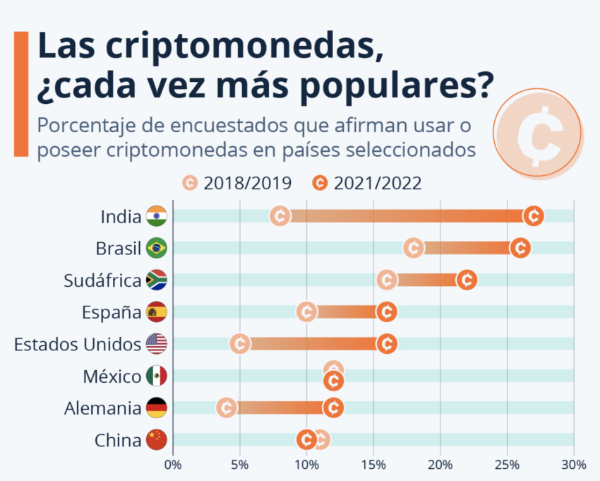 Ripio aterriza en España, uno de los principales mercados de criptomonedas en el mundo.
