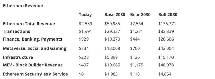 VanEck cree que las ganancias de Ethereum pueden llegar a superar los 50,000 millones de dólares.