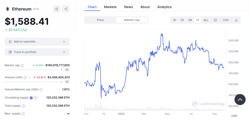 La capitalización de mercado de Ethereum creció más de 20% en un año.