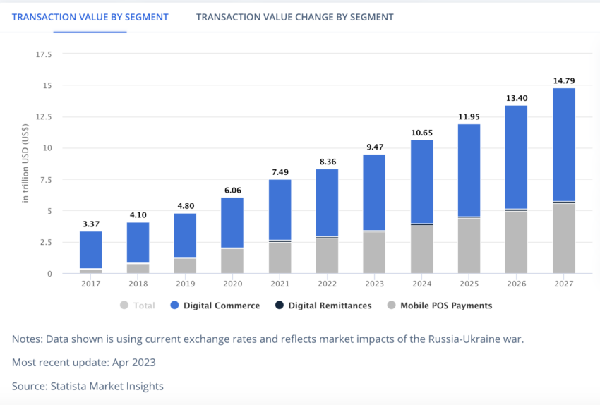 Se prevé que las transacciones crecerán al pasar de pagos físicos a digitales, alcanzando los 9,46 billones de dólares en 2023, como lo estimó el Foro Económico Mundial. 