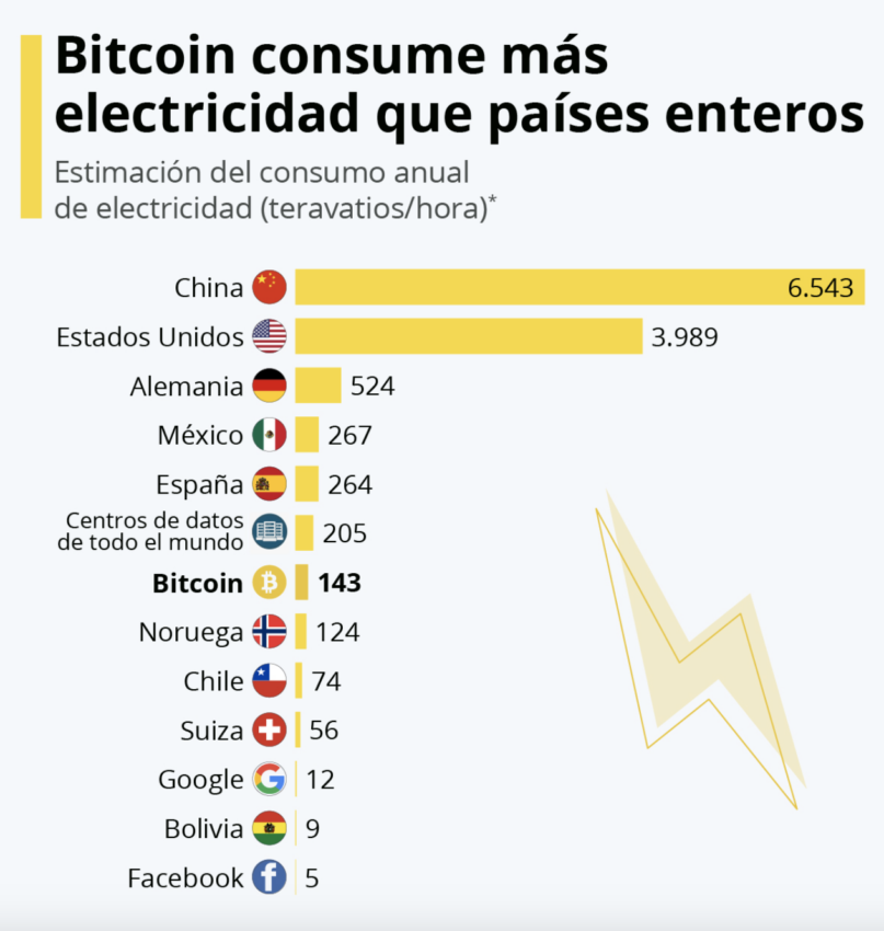 Consumo de energía de Bitcoin y Paraguay se ha vuelto atractivo para los mineros de criptomonedas.