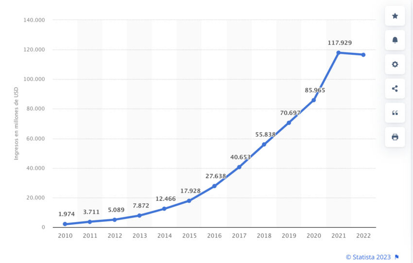 Los ingresos de Meta descendieron a casi 117.000 millones de dólares en 2022, en plena era del metaverso y antes de "Meta AI".
