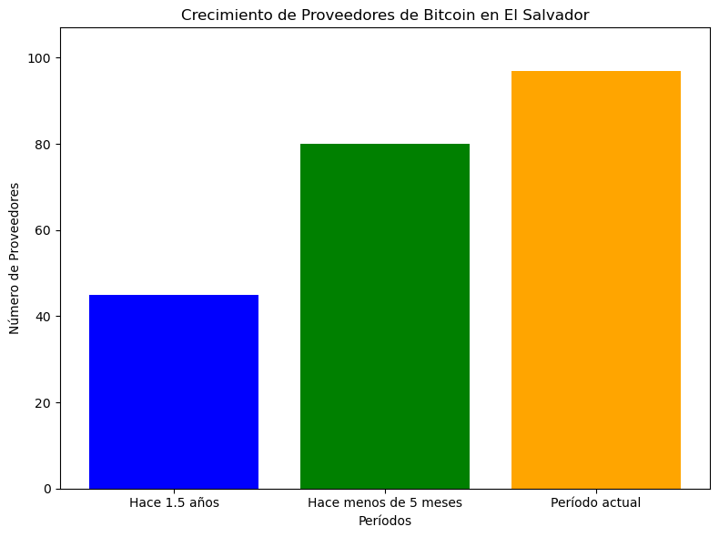 Crecimiento de los proveedores de Bitcoin en El Salvador hasta la fecha. 