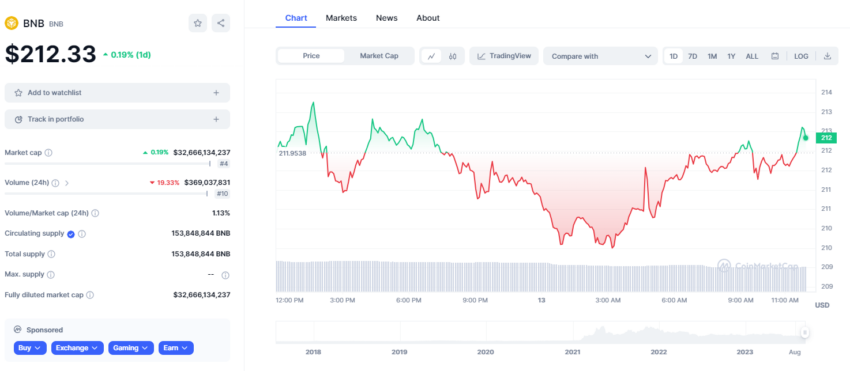 grafica precio bnb coinmarketcap