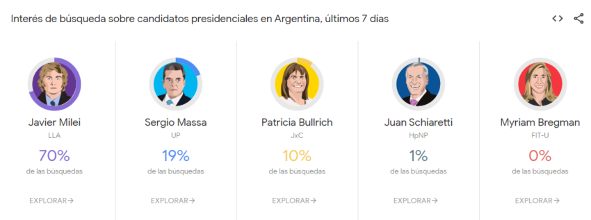 Intenciones de búsqueda de los últimos siete días de los candidatos a la presidencia de Argentina.