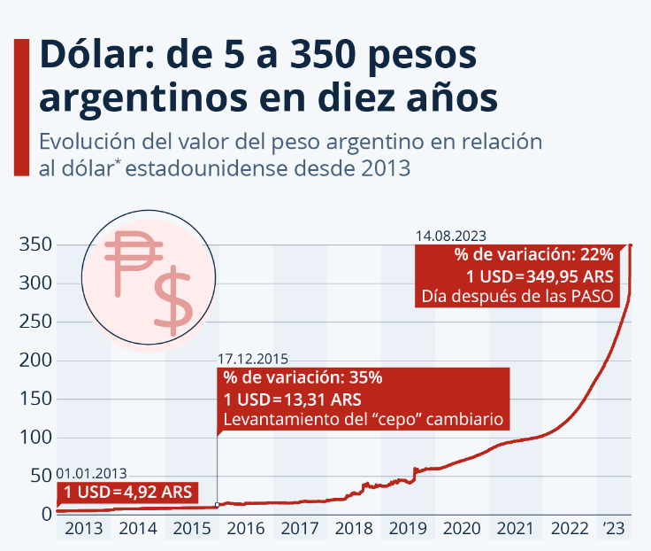 Evolución del valor del peso argentino en relación al dólar estadounidense desde 2013.