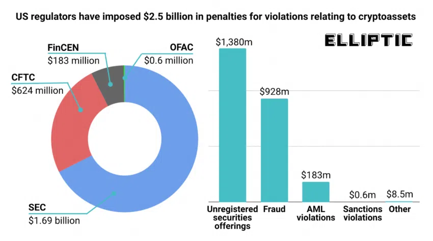 Gráfico que muestra que la CFTC impuso 624 millones de dólares en sanciones por delitos financieros por infracciones relacionadas con criptoactivos desde 2009.