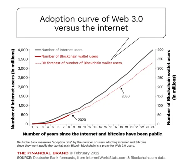 Curva de adopción de Web3 vs. Internet a febrero de 2022. 
