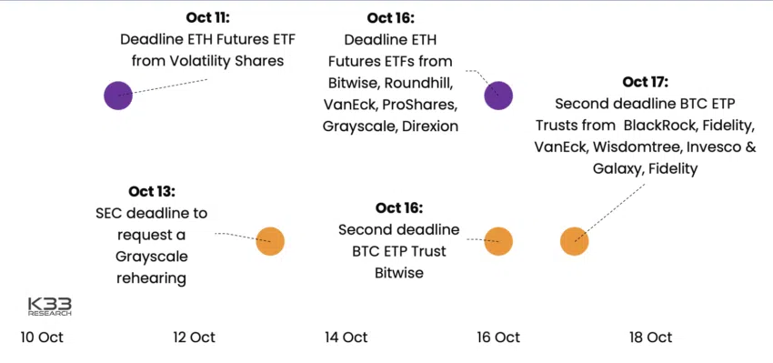Fechas límite de octubre para los ETF de Bitcoin y Ethereum. 