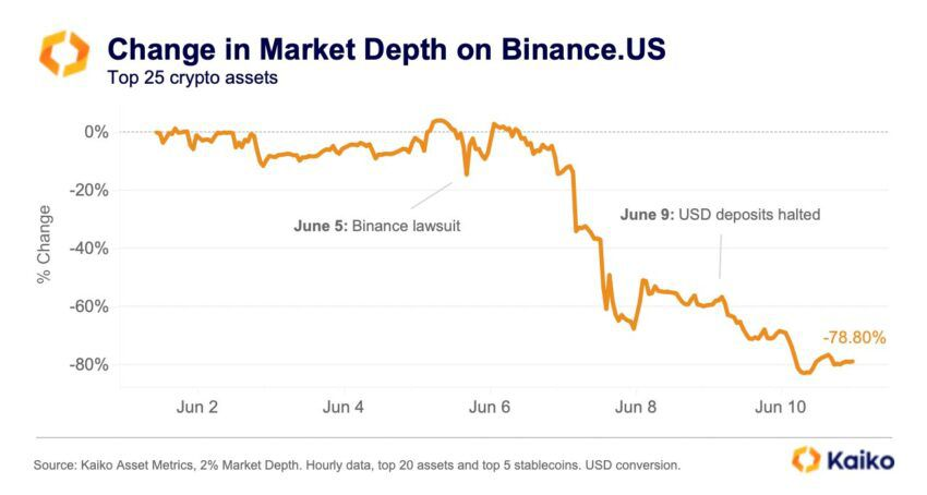Los problemas de Binance han aumentado desde que comenzó su disputa legal con la SEC.