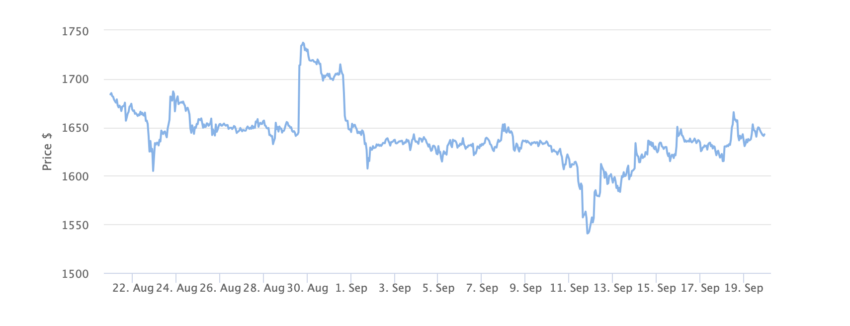 Gráfico de precios de Ethereum 1 mes. 
