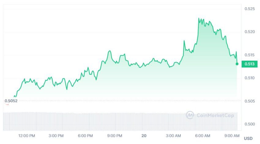 Precio de Ripple (XRP).