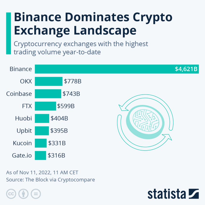 FTX era el cuarto exchange más grande del mundo, hasta el momento de su bancarrota.