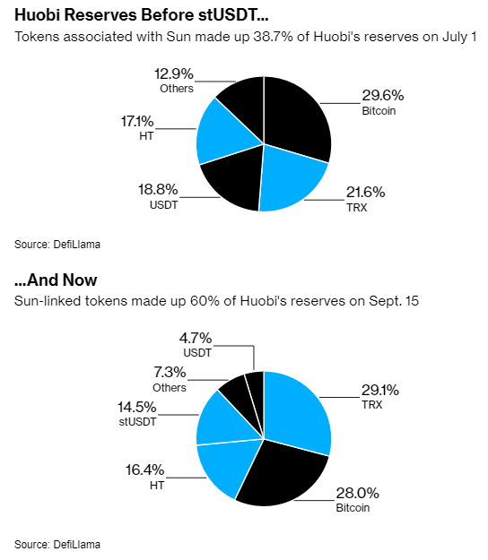 Reservas de Huobi antes y después del stUSDT.