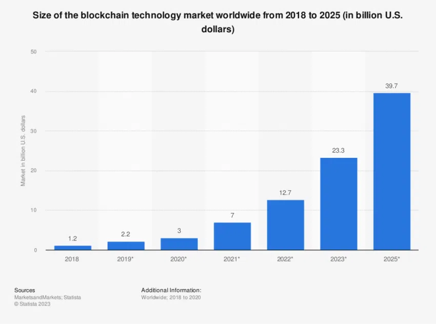 Tamaño del mercado Web 3.0.