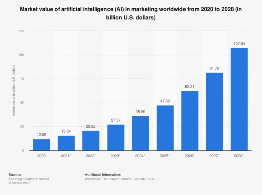 Valor de mercado de la inteligencia artificial.
