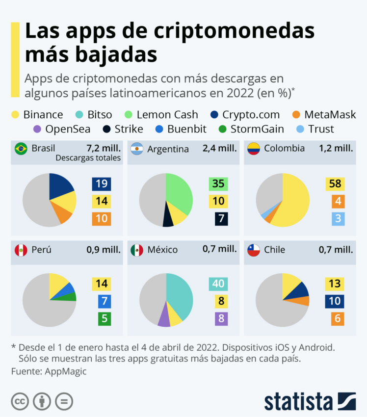 Lemon Cash tenía 2,4 millones de descargas de usuarios de criptomonedas hasta el año pasado.