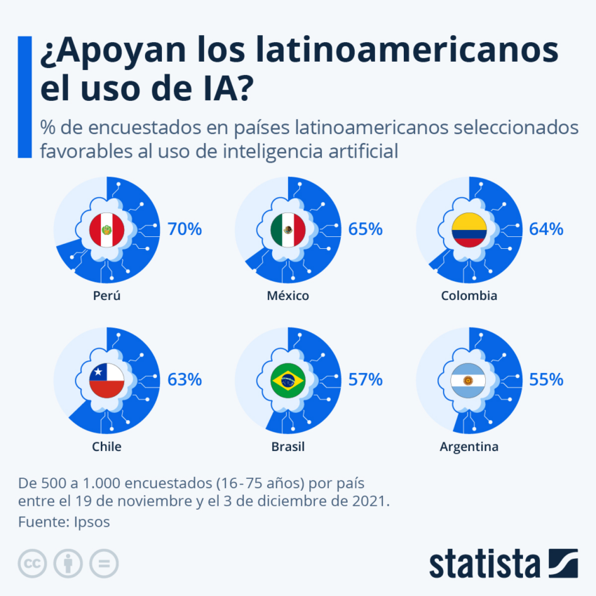 En promedio, más del 55% de los latinoamericanos apoya el uso de la Inteligencia Artificial (IA):