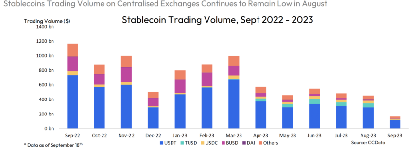 CCData confirma actividad de las stablecoins, como las que emitirá Mitsubishi con Binance.