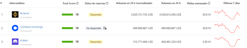 Top 3 exchanges de criptomonedas por volumen de trading