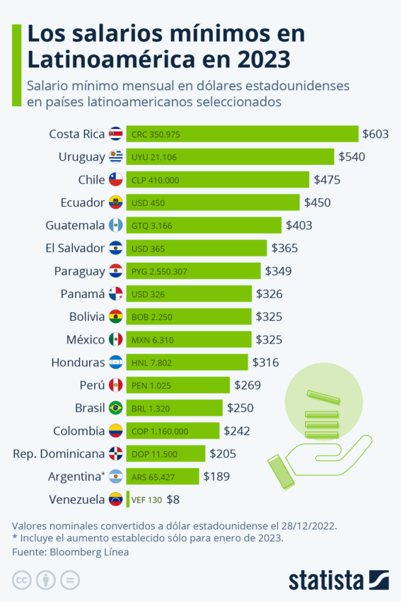 Los sueldos en el trabajo remoto en dólares son hasta 3.4 veces más que los salarios mínimos en América Latina.