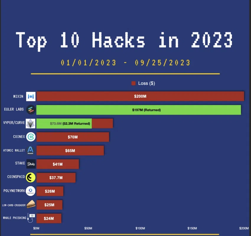 Los 10 principales hacks de criptomonedas en 2023, casos más graves que HTX de Justin Sun. 