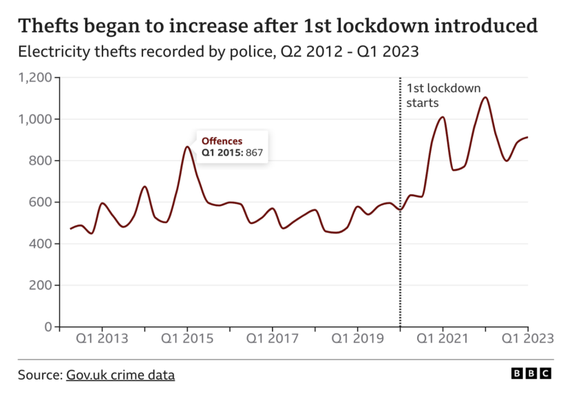 Electricity theft due to cryptocurrency mining is increasing in the UK.