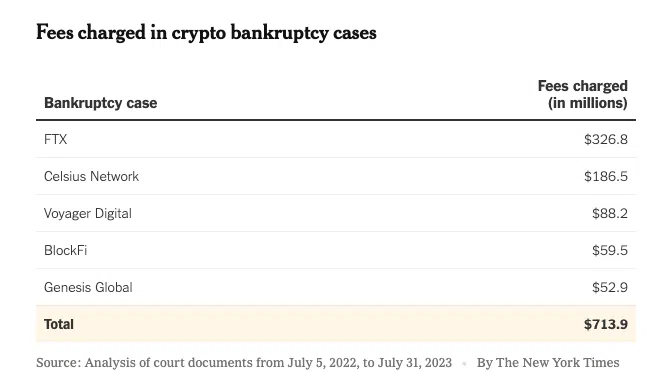 Las crecientes tarifas que cobran los bufetes de abogados en los casos de bancarrotas de criptomonedas. 