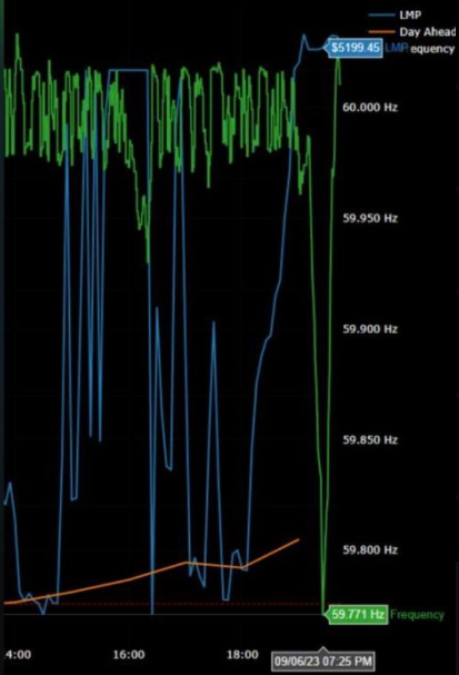 Los mineros de Bitcoin de Texas responden después de que la frecuencia cae a 59,77 Hz. 