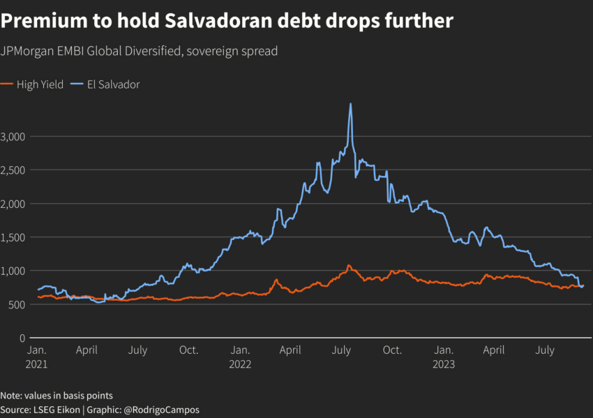 Los bonos de El Salvador superan los 3,200 puntos básicos.