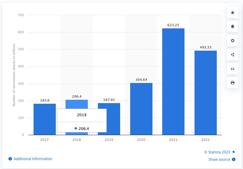 Número anual de intentos de ransomware en todo el mundo de 2017 a 2022.