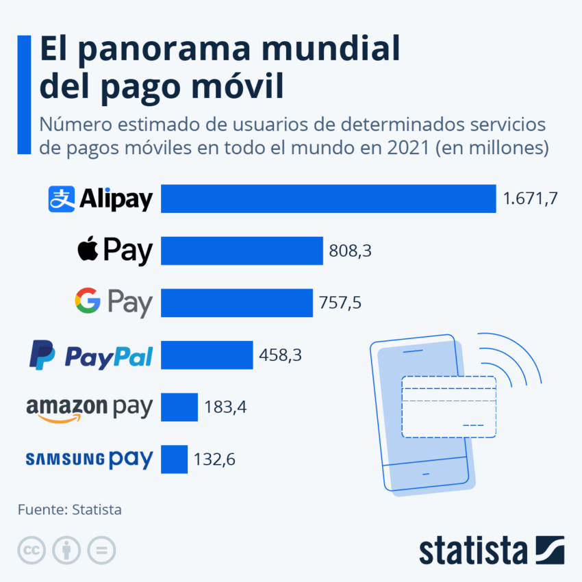 Los servicios de pagos móviles como PayPal, Google Pay y Apple Pay han atraído a cientos de millones de usuarios. 