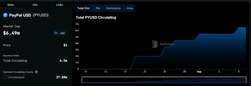 Oferta circulante de PYUSD.