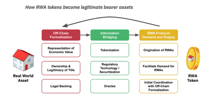 Tokenización de activos del mundo real