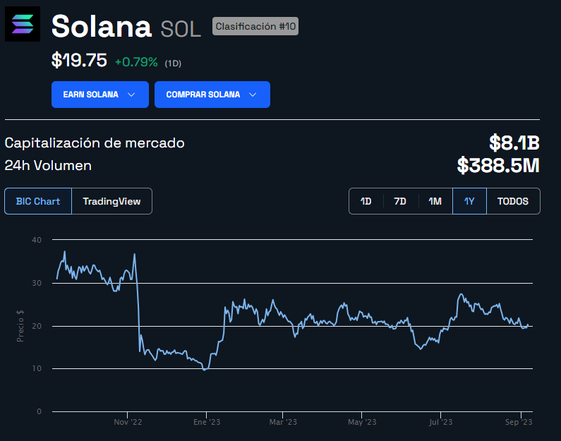 Precio de Solana - 1 año