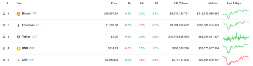 XRP es la quinta criptomoneda más grande por capitalización de mercadov