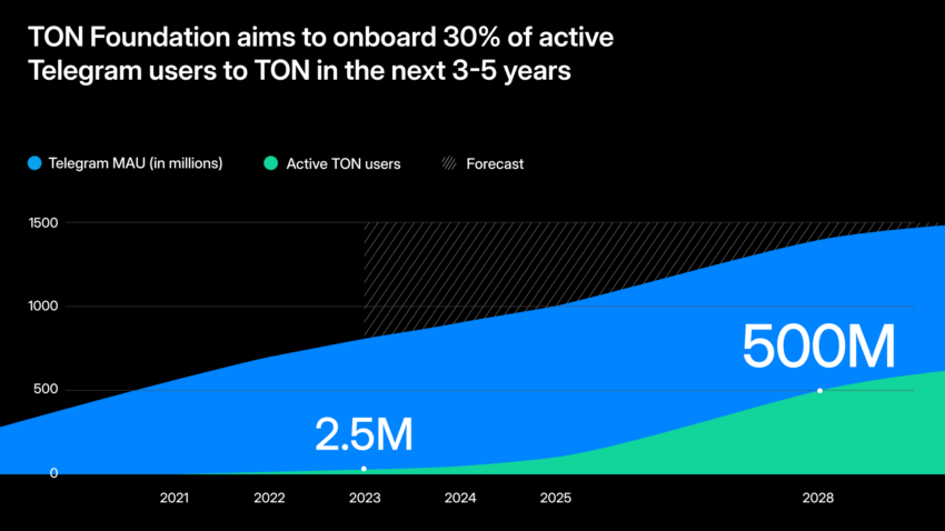 Toncoin Foundation tiene como objetivo es integrar al 30% de los usuarios de Telegram para el año 2028