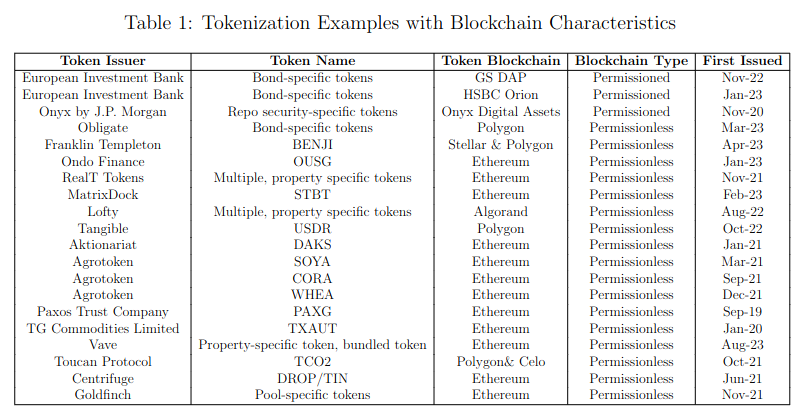 Ejemplos de tokenización con sus respectivas blockchains. Fuente: Reserva Federal