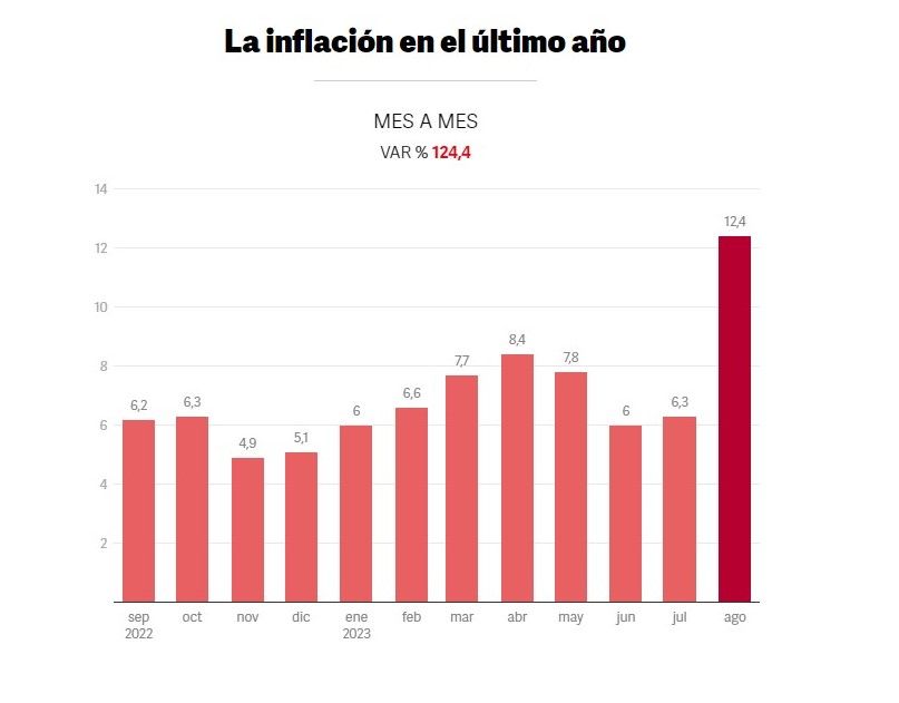 Variación en la inflación de los últimos doce meses en Argentina. 