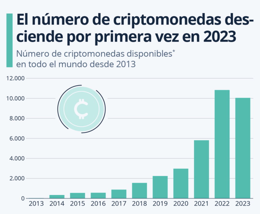 El número de criptomonedas desciende por primera vez, mientras España promueve crear el Instituto de Filosofía y Economía.