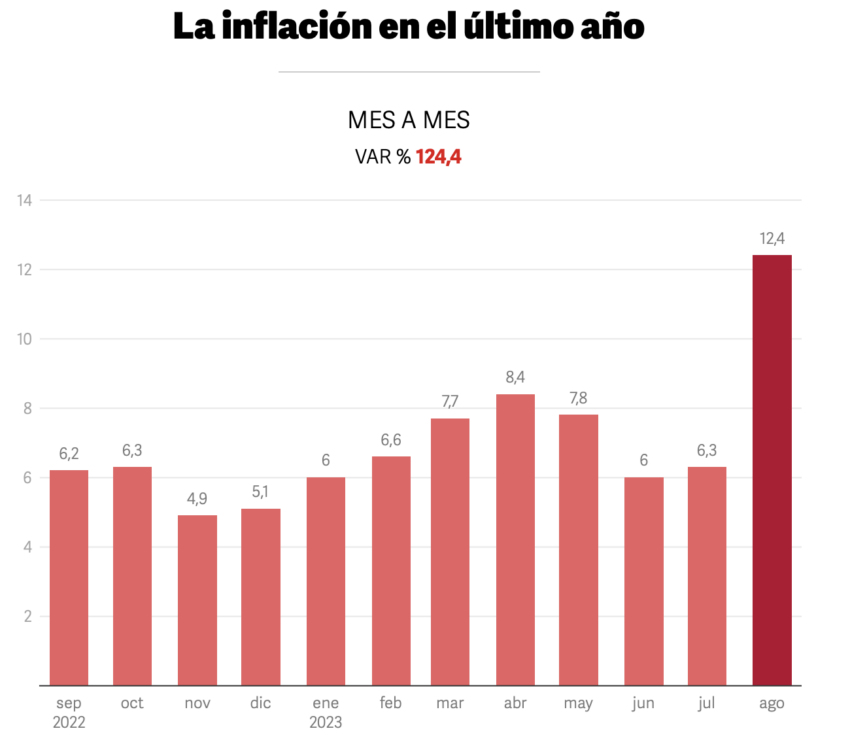 Variación en la inflación de los últimos doce meses, como muestra de la crisis en Argentina.