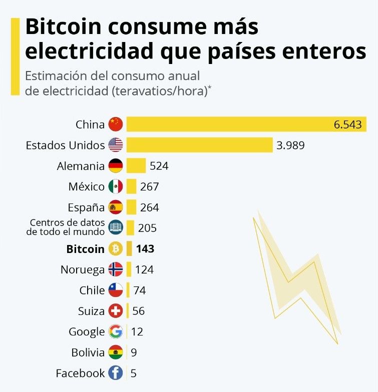 grafica paises minería de bitcoin el salvador