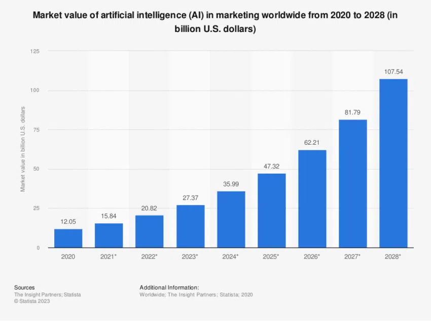Valor de mercado de la inteligencia artificial (IA) en marketing, que podría utilizarse en el ecosistema cripto. 