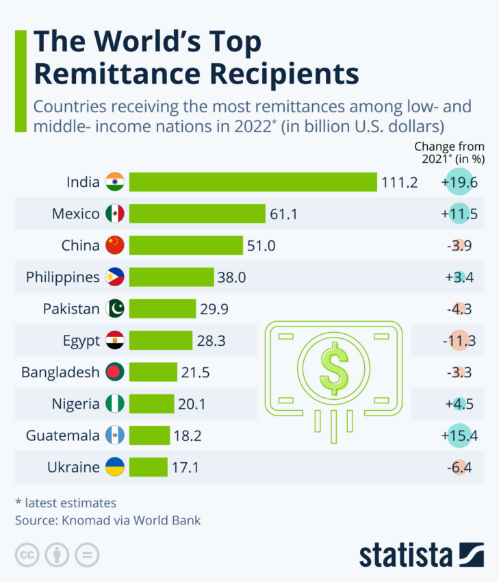 Filipinas es de los principales receptores de remesas del mundo, por ello el interés de Circle con su stablecoin USDC. 