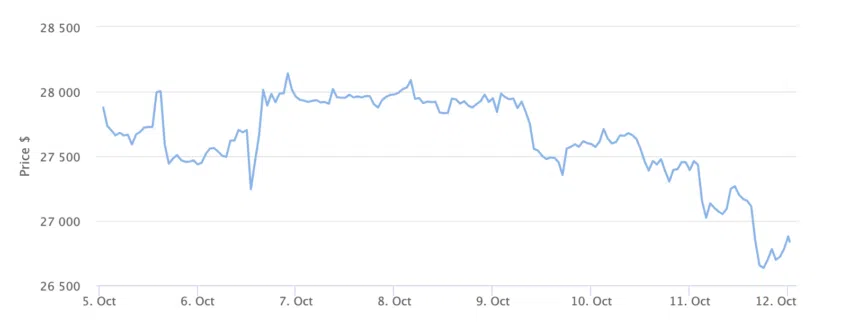 Gráfico de precios de Bitcoin 7 días, sin herramientas de IA como la que busca lanzar CoinMarketCap.